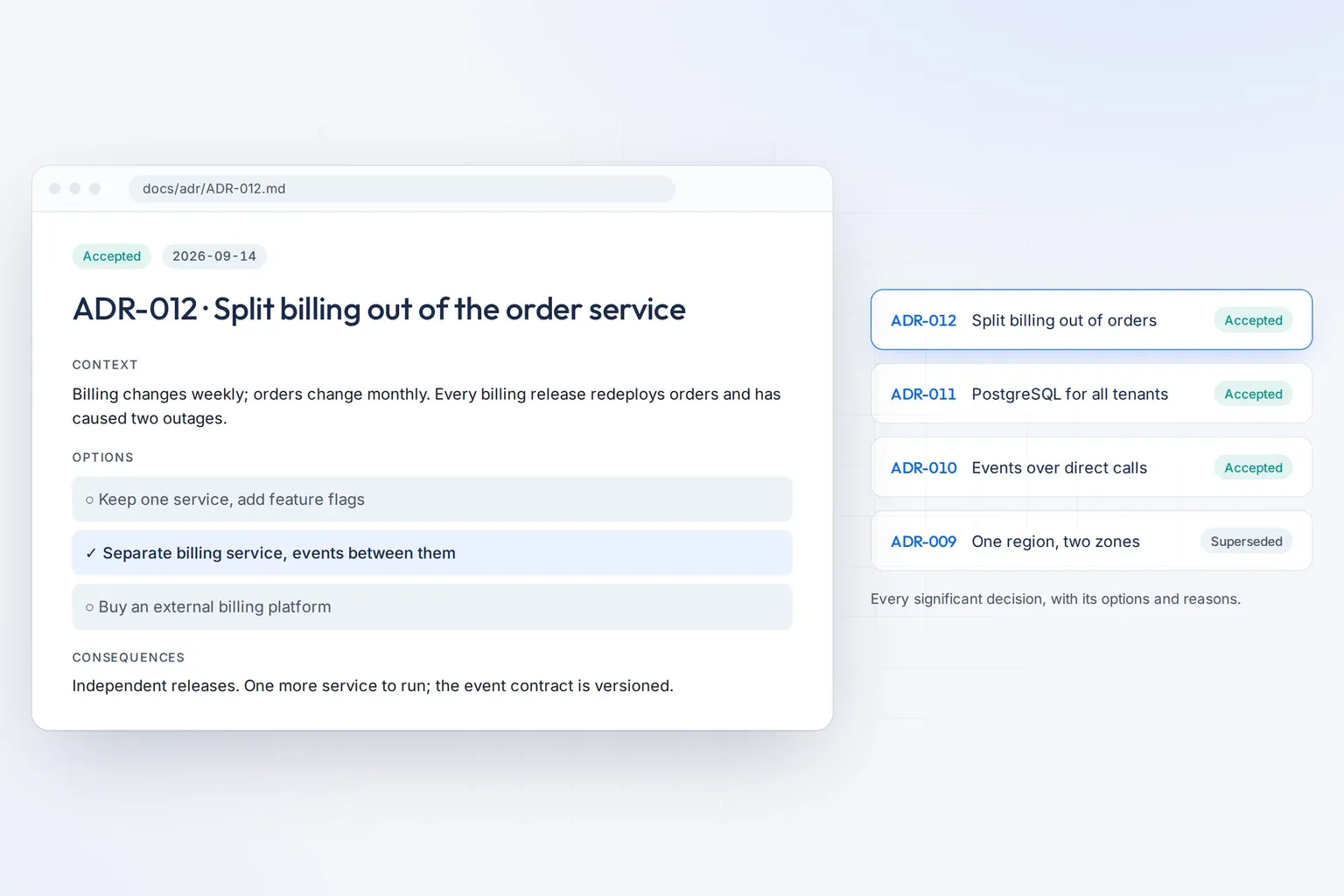 An example decision record: context, three options with one chosen, and consequences, next to a list of earlier decisions.