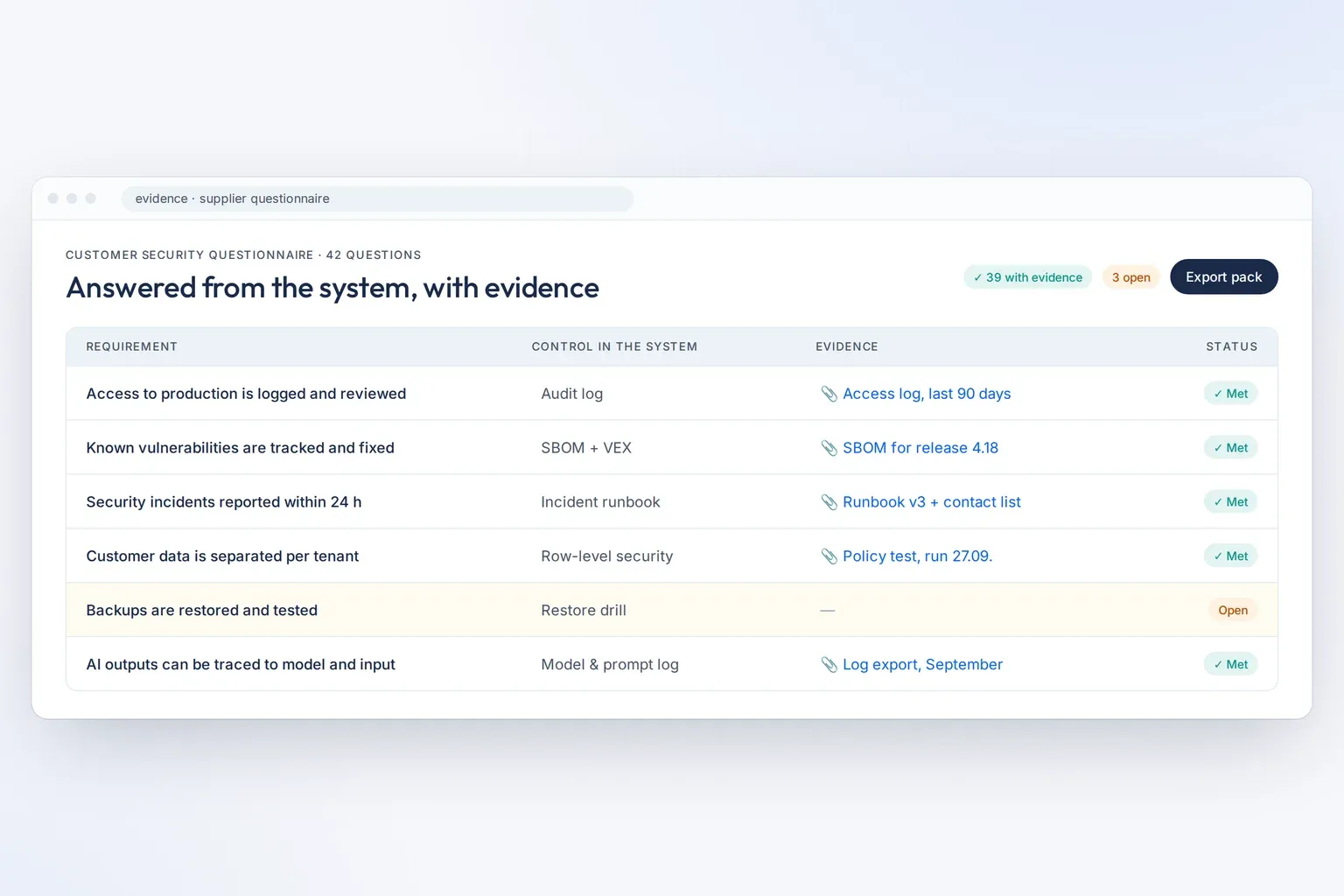 An example evidence screen: each requirement linked to a control in the system and to the evidence for it, with one item still open.