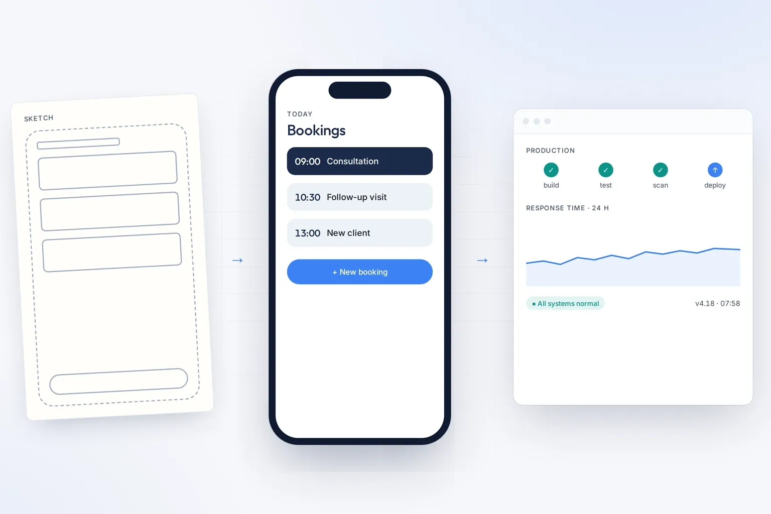 An example journey: a paper wireframe, the finished booking app on a phone, and a production dashboard with a green pipeline.